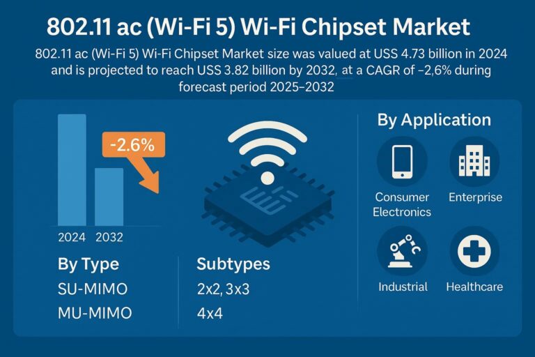 802.11ac Wi-Fi Chipset Market Insights: Global Trends, Share, and Forecast 2025-2032