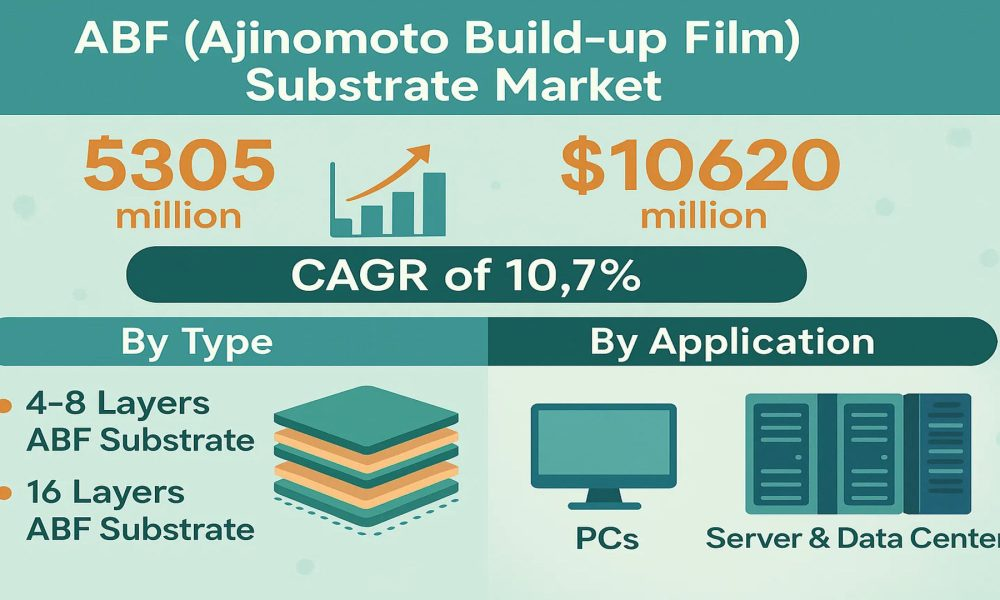 ABF Substrate Market Size, Trends, Growth Forecast 2025–2032