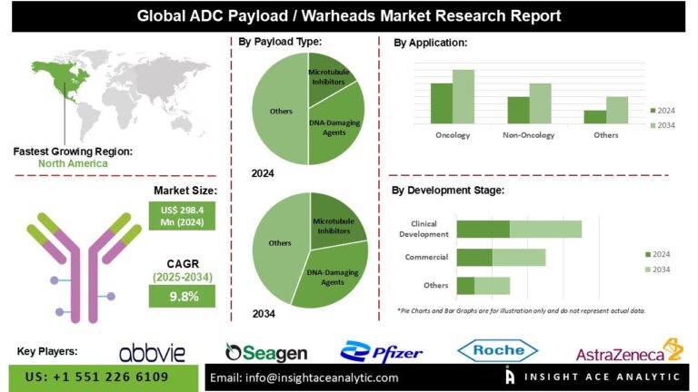 ADC Payload / Warheads Market Strengthens with Strategic Collaborations and Licensing Agreements