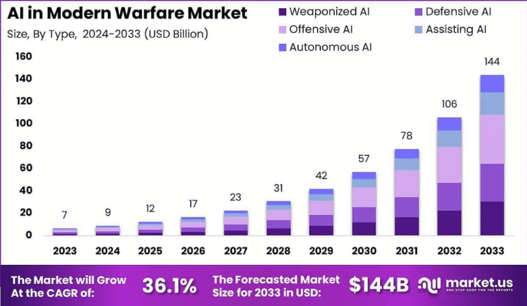 AI in Modern Warfare Market Analysis