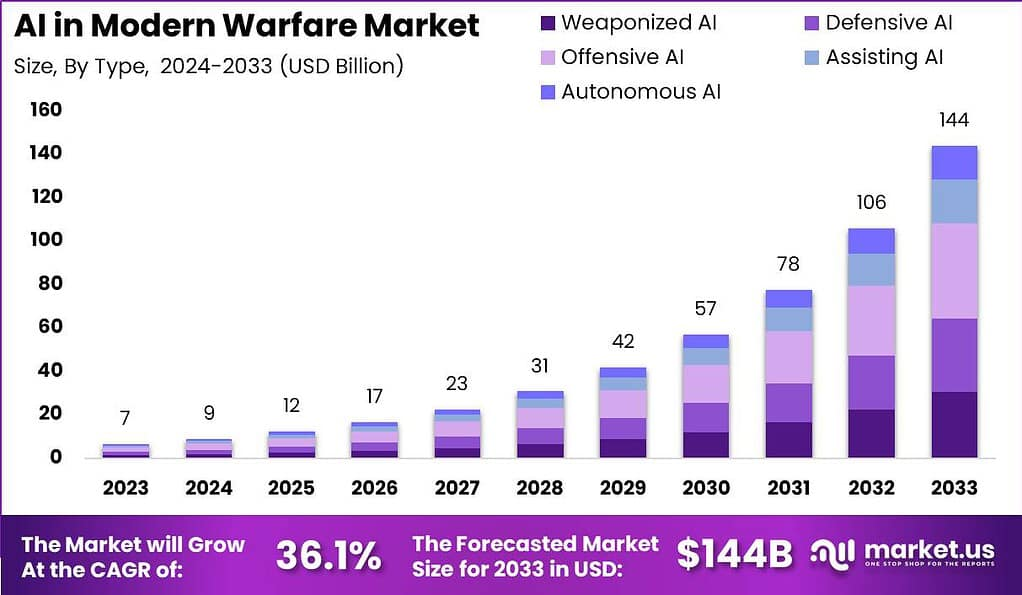 AI in Modern Warfare Market Analysis