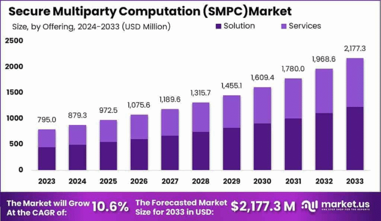 Advancing Data Privacy: Secure Multiparty Computation (SMPC) Market Outlook and Strategic Insights