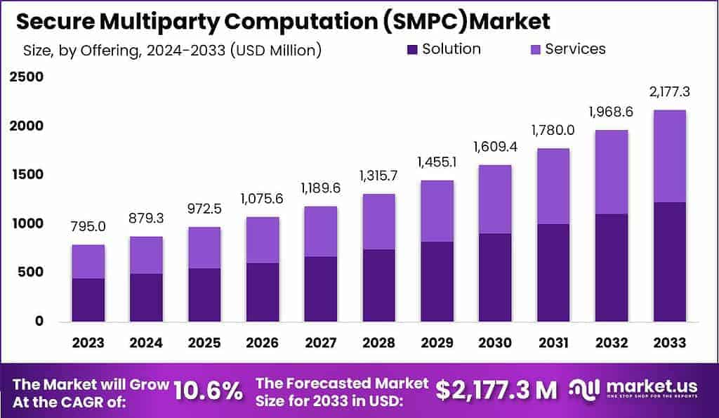 Advancing Data Privacy: Secure Multiparty Computation (SMPC) Market Outlook and Strategic Insights