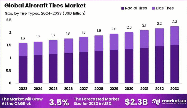 Aircraft Tires Market Analysis