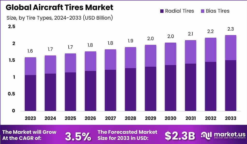 Aircraft Tires Market Analysis