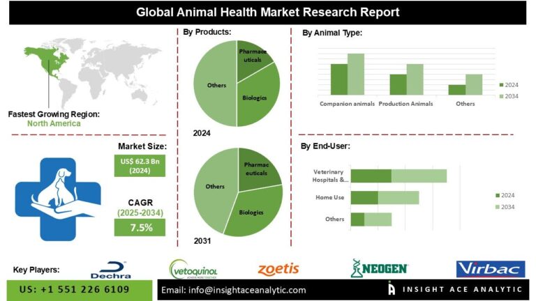 Animal Health Market Transformation Fueled by Breakthroughs in DNA Sequencing, PCR, and Cell-Based Therapies