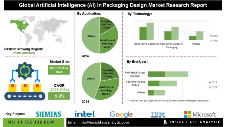 Artificial Intelligence (AI) in Packaging Design Market Grows on Back of Computer Vision and Generative Design Tools