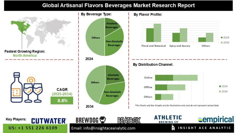 Artisanal Flavors Beverages Market Finds Growth in Cold-Pressed, Probiotic, and Adaptogen-Infused Products