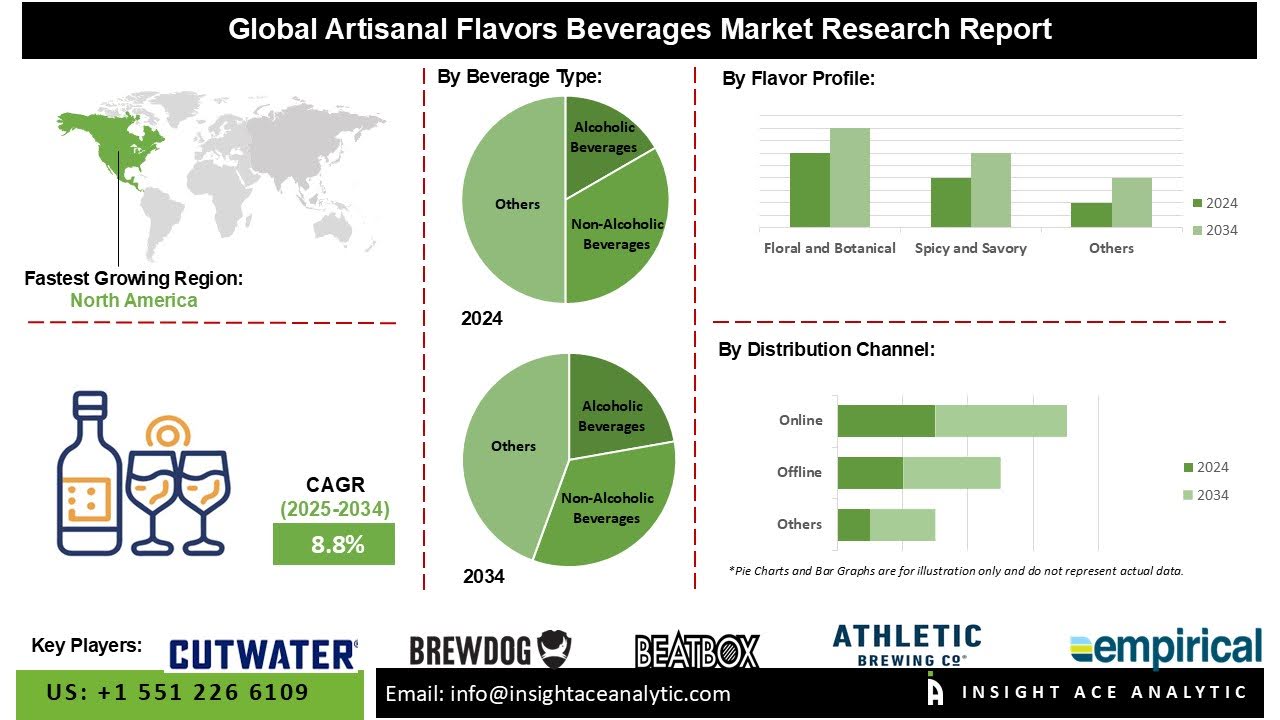 Artisanal Flavors Beverages Market Finds Growth in Cold-Pressed, Probiotic, and Adaptogen-Infused Products