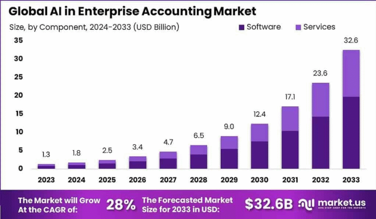 Automating Accuracy: Strategic Insights into the AI in Enterprise Accounting Market