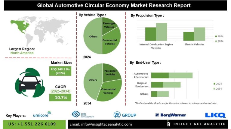 Automotive Circular Economy Market Surges as EV Growth Fuels Battery Repurposing and Resource Recovery