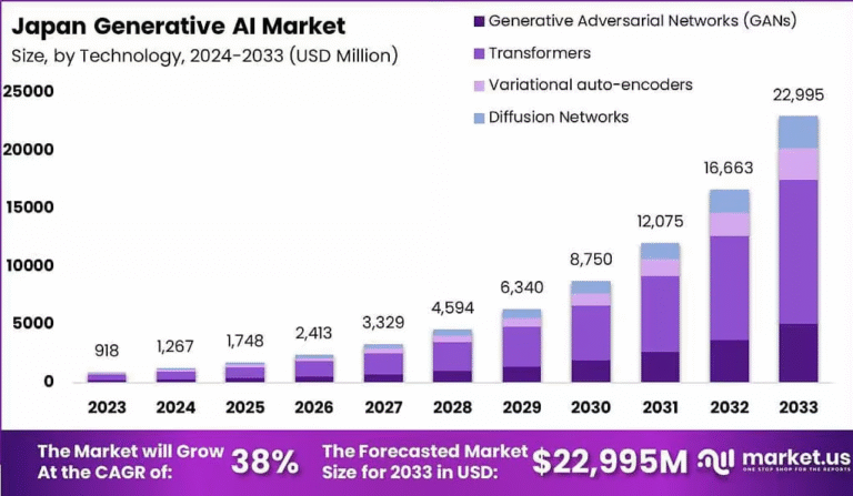 Beyond Imagination: The Rapid Growth of Japan’s Generative AI Market