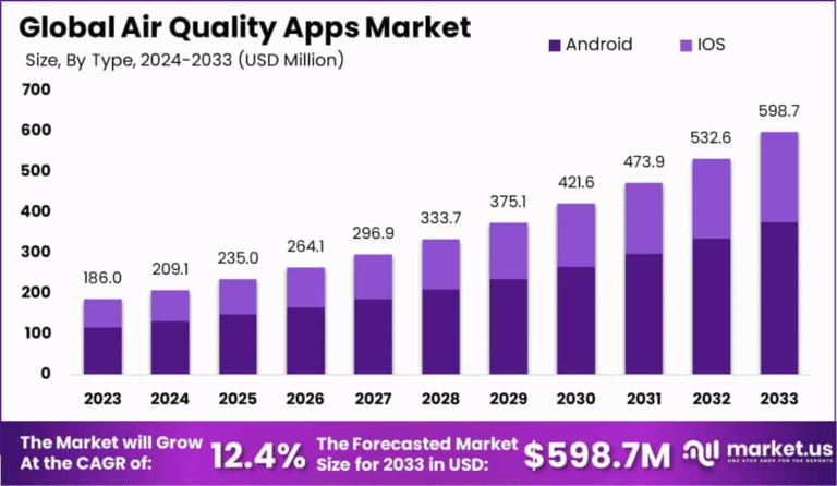 Breathing Digital: Unlocking the Potential of the Air Quality Apps Market