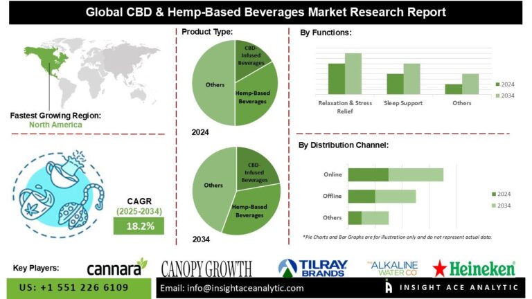 CBD & Hemp-Based Beverages Market Fueled by Functional Wellness Trends and Clean-Label Product Innovation