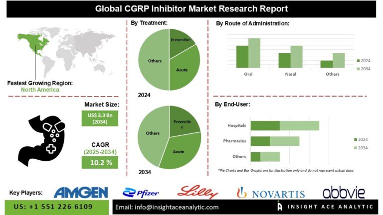 CGRP Inhibitor Market Led by North America Due to High Migraine Burden and R&D Investment