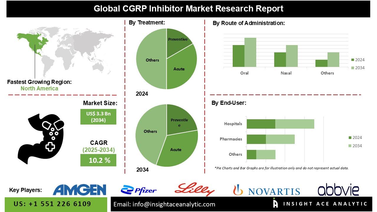CGRP Inhibitor Market Led by North America Due to High Migraine Burden and R&D Investment