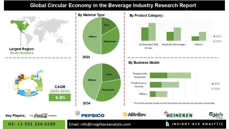 Circular Economy in the Beverage Industry Market Boosts Growth Through Resource Recovery and Upcycling