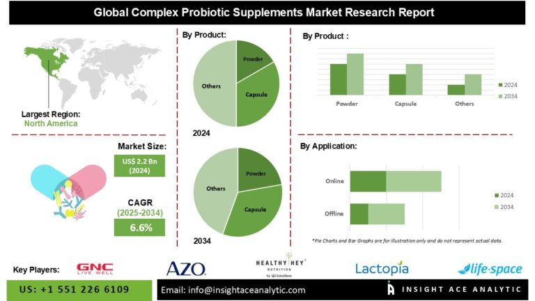 Complex Probiotic Supplements Market Soars as Consumers Prioritize Digestive and Immune Wellness