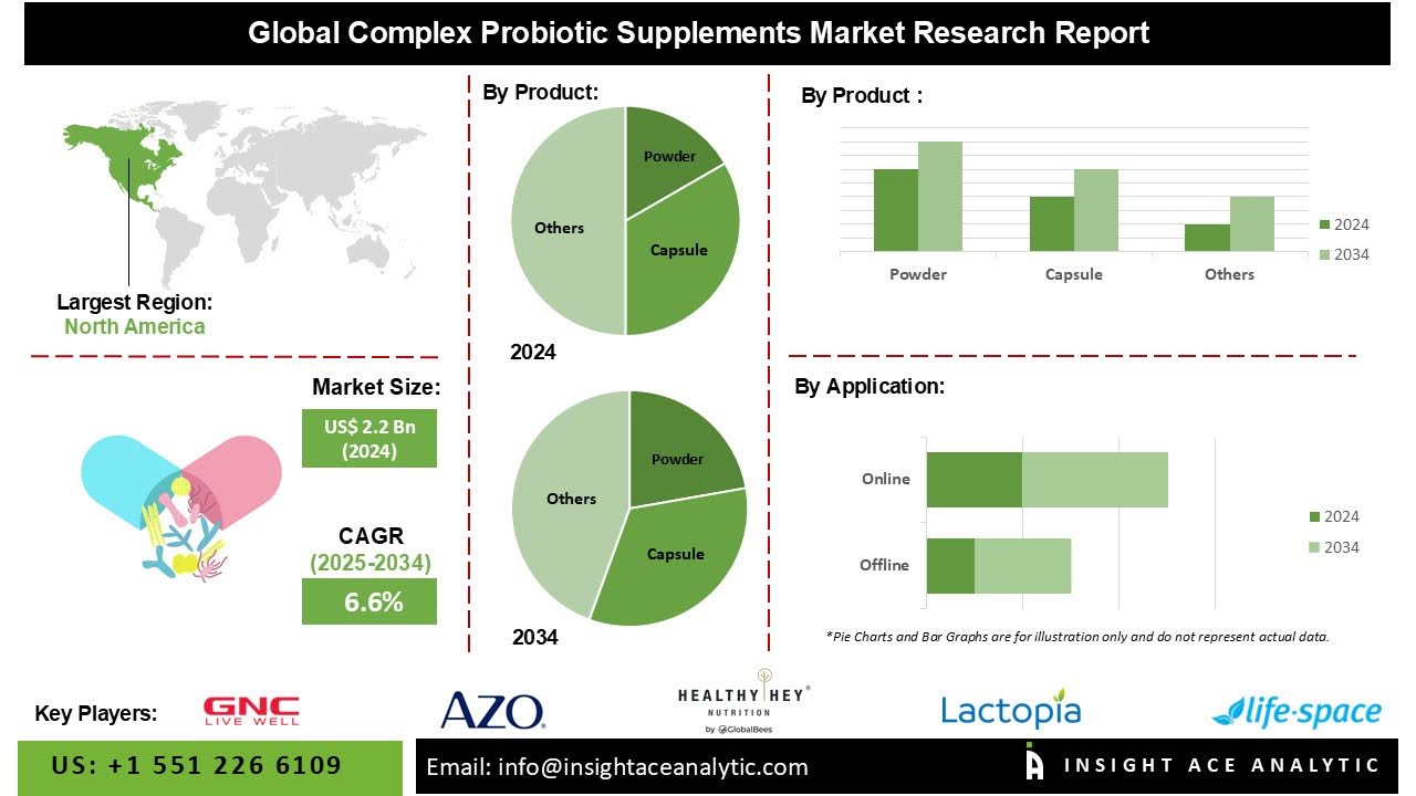 Complex Probiotic Supplements Market Soars as Consumers Prioritize Digestive and Immune Wellness