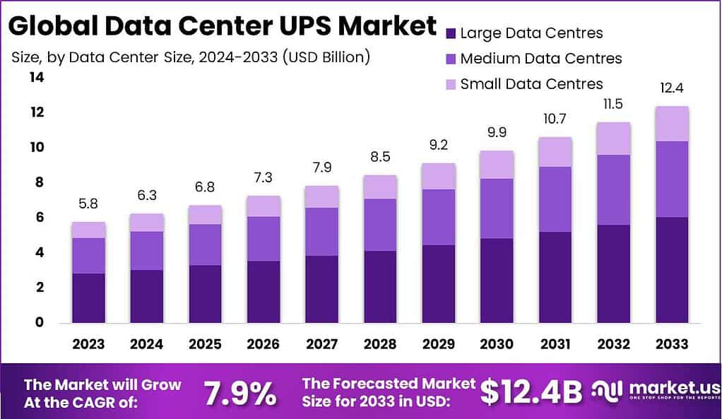 Data Center UPS Market: Powering Reliability in Digital Infrastructure