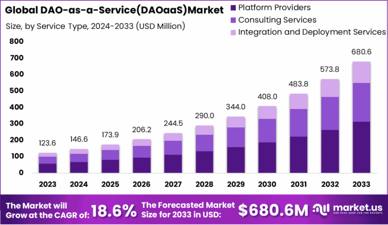 Decentralizing Governance: DAO-as-a-Service (DAOaaS) Market Outlook 2025