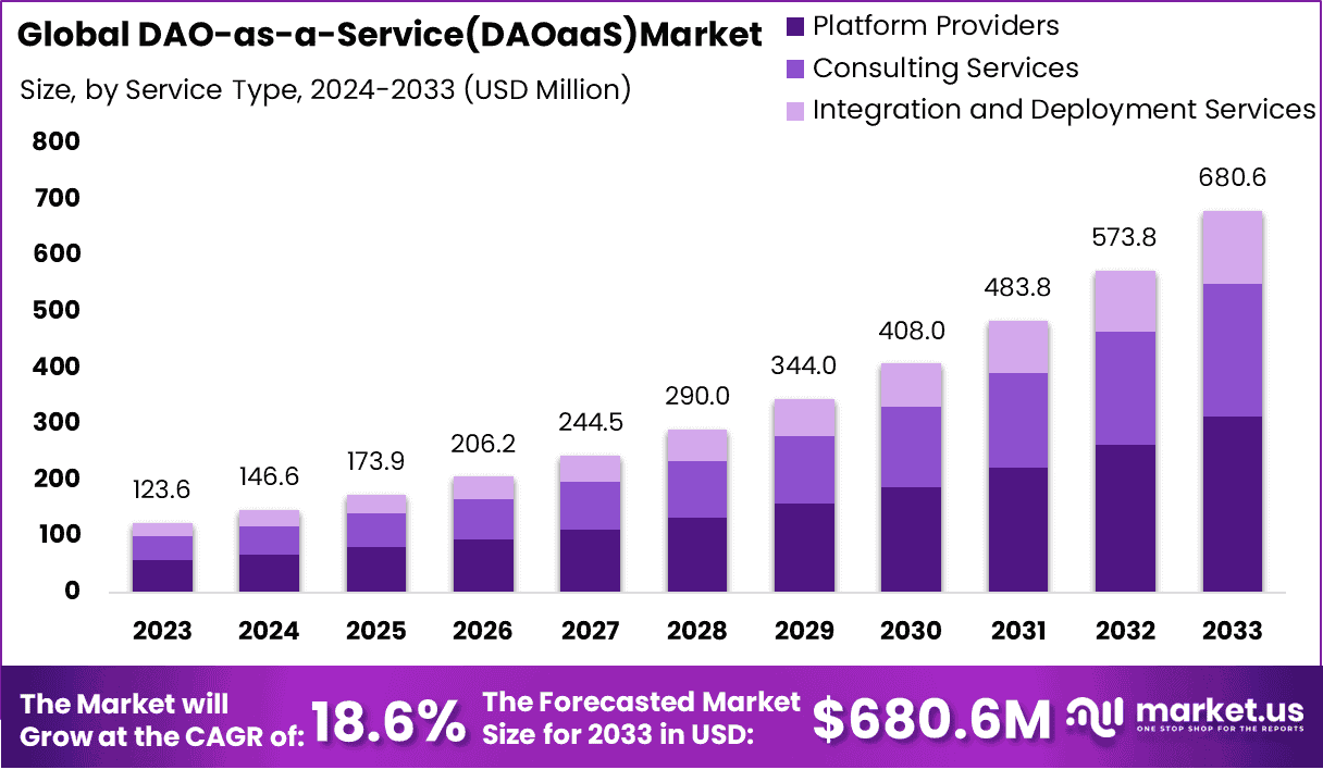 Decentralizing Governance: DAO-as-a-Service (DAOaaS) Market Outlook 2025