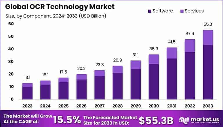Decoding Digital Efficiency: Strategic Outlook on the OCR Technology Market