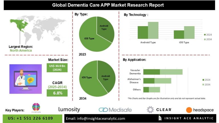 Dementia Care APP Market Sees Surge in Demand from Alzheimer’s and Vascular Dementia Segments