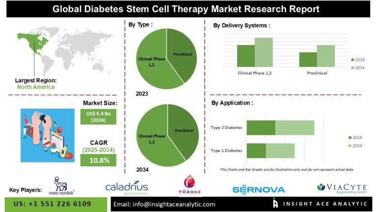 Diabetes Stem Cell Therapy Market Expansion Driven by Innovation and Rising Disease Burden