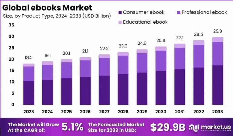 Digital Reading Revolution: eBooks Market Outlook 2025