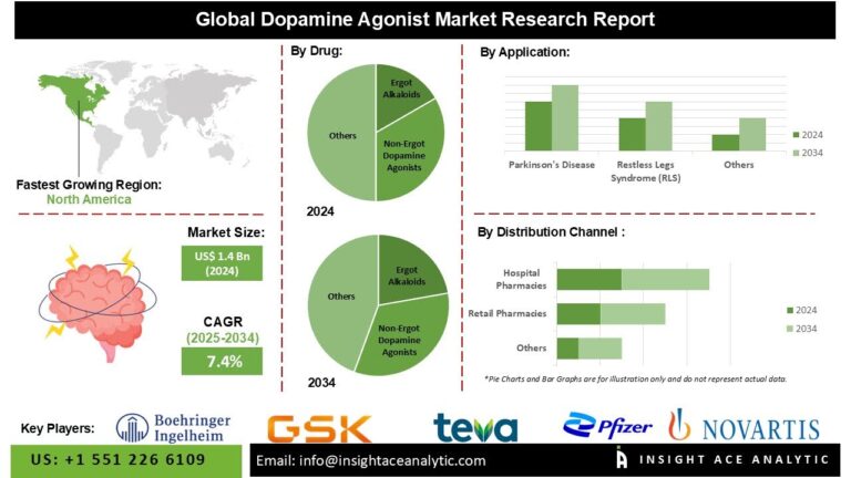 Dopamine Agonist Market Gains Momentum Through Technological Advancements and Clinical Successes