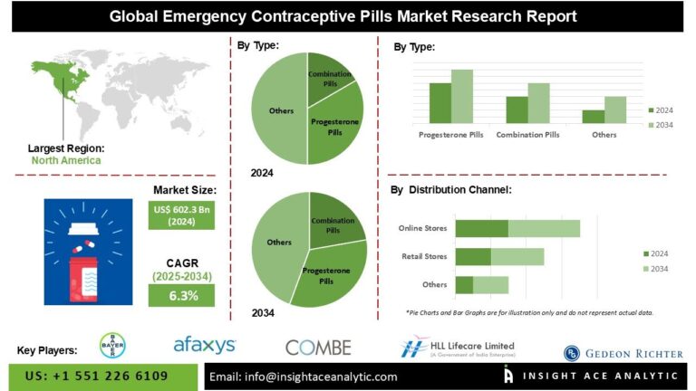 Emergency Contraceptive Pills Market Trends Highlight Growing Preference for Progesterone-Based Products and Easy Accessibility