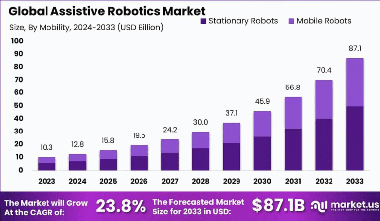 Empowering Independence: Assistive Robotics Market Outlook 2025