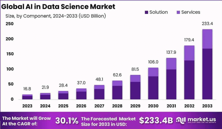 Empowering Insights: Strategic Analysis of the AI in Data Science Market