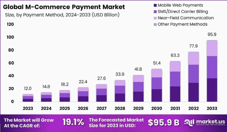 Empowering Mobile Transactions: Strategic Insights into the M-commerce Payment Market