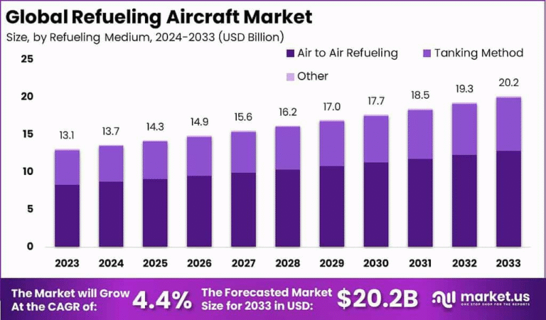 Extending Reach: Strategic Insights into the Refueling Aircraft Market