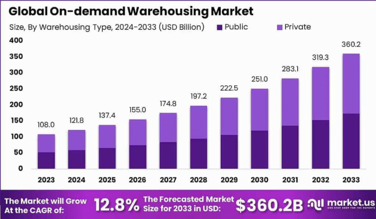 Flexibility at Scale: On-Demand Warehousing Market Outlook 2025