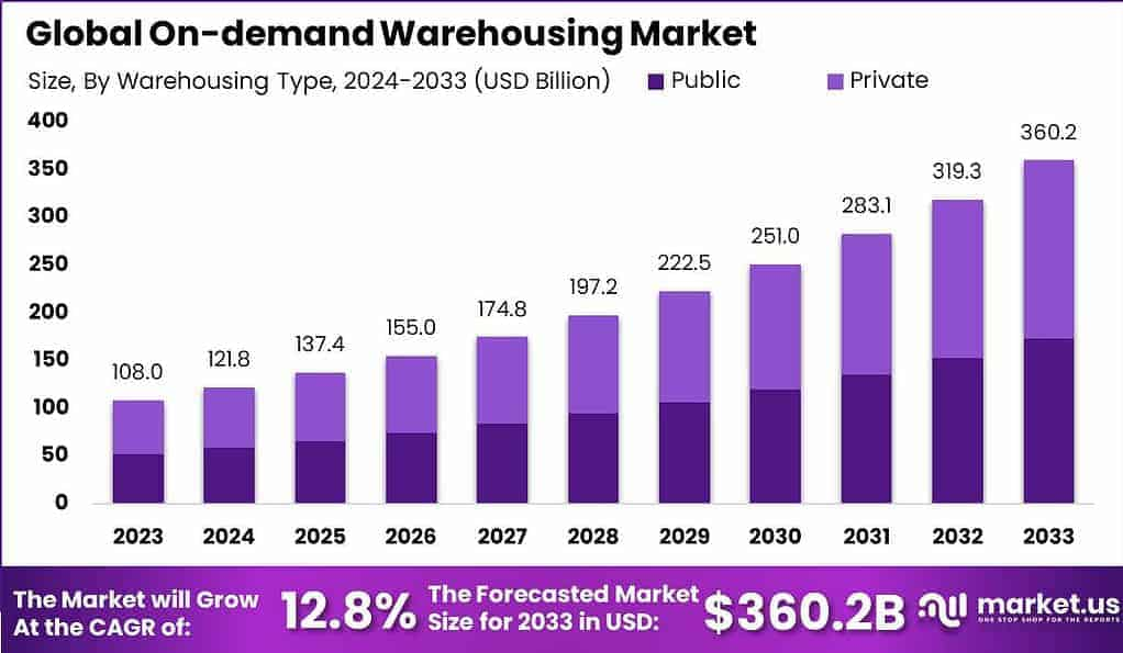 Flexibility at Scale: On-Demand Warehousing Market Outlook 2025