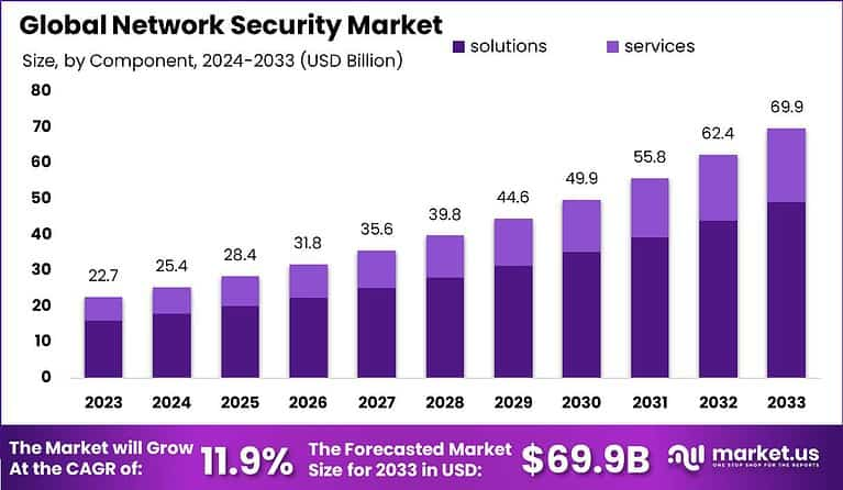Fortifying Digital Frontiers: An In-Depth Analysis of the Network Security Market