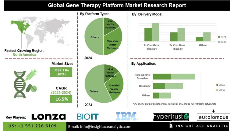 Gene Therapy Platform Market to Grow at Robust CAGR Amid Increased FDA Approvals and Clinical Pipeline Expansion