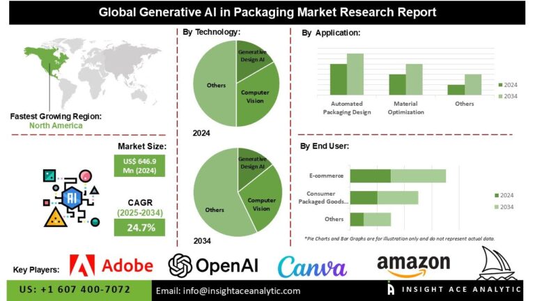 Generative AI in Packaging Market Sees Fastest Growth in Asia-Pacific as E-Commerce and Automation Take Center Stage