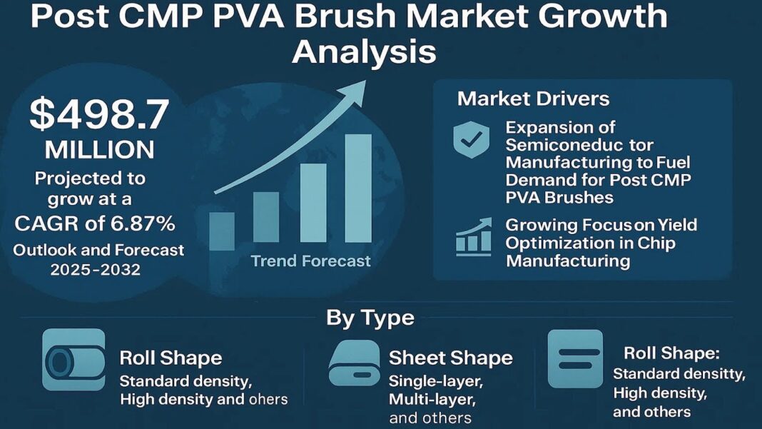 Global Post CMP PVA Brush Market Outlook 2025