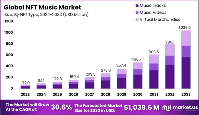 Harmonizing Innovation: A Deep Dive into the NFT Music Market