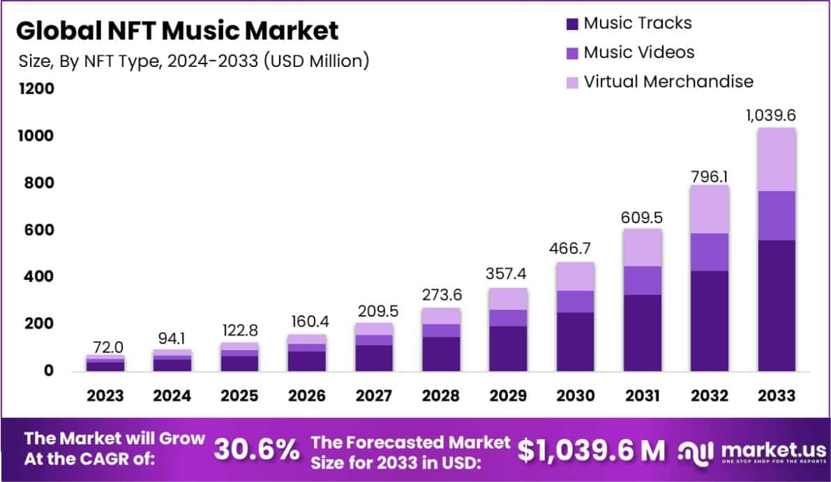 Harmonizing Innovation: A Deep Dive into the NFT Music Market