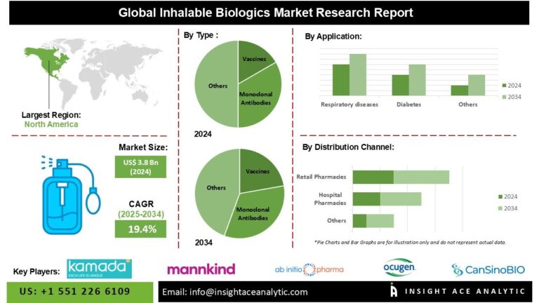 Inhalable Biologics Market Driven by Advances in Dry Powder Inhalers and Growing Adoption for Non-Invasive Cancer Treatments
