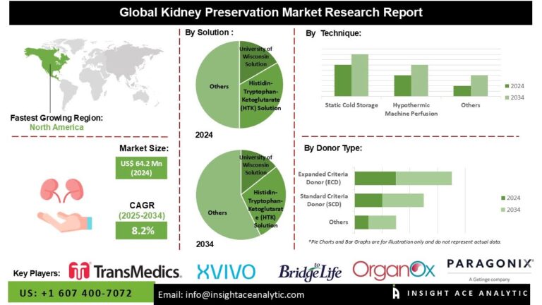 Kidney Preservation Market Benefits from Regulatory Approvals and Integration of Portable, AI-Enabled Preservation Systems
