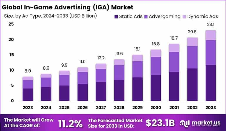 Leveling Up Brand Engagement: Strategic Insights into the In-Game Advertising (IGA) Market