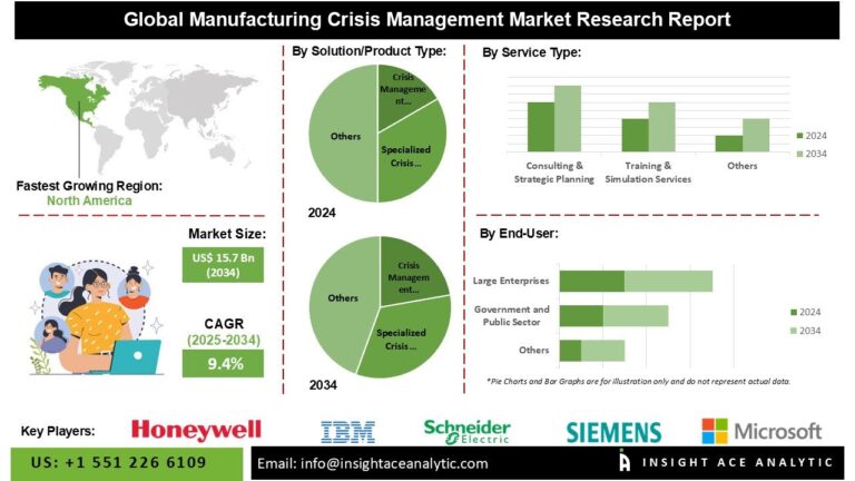 Manufacturing Crisis Management Market Tackles Emergencies in Aerospace and Automotive Sectors