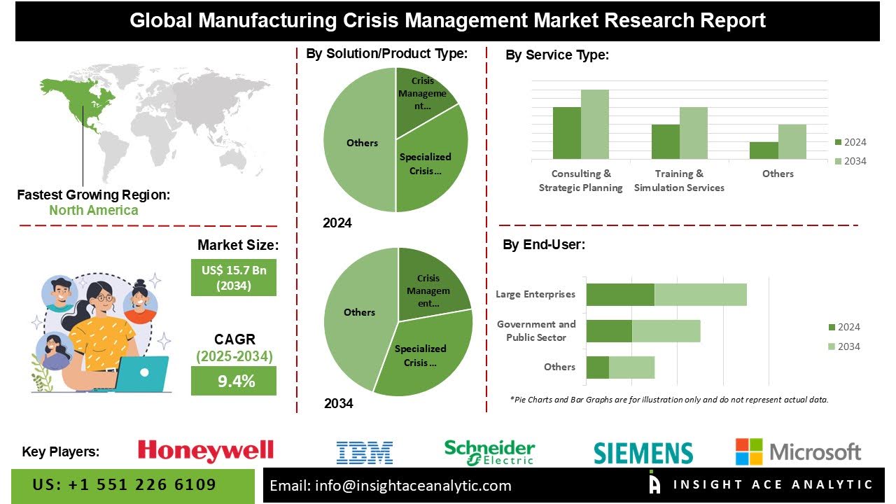 Manufacturing Crisis Management Market Tackles Emergencies in Aerospace and Automotive Sectors