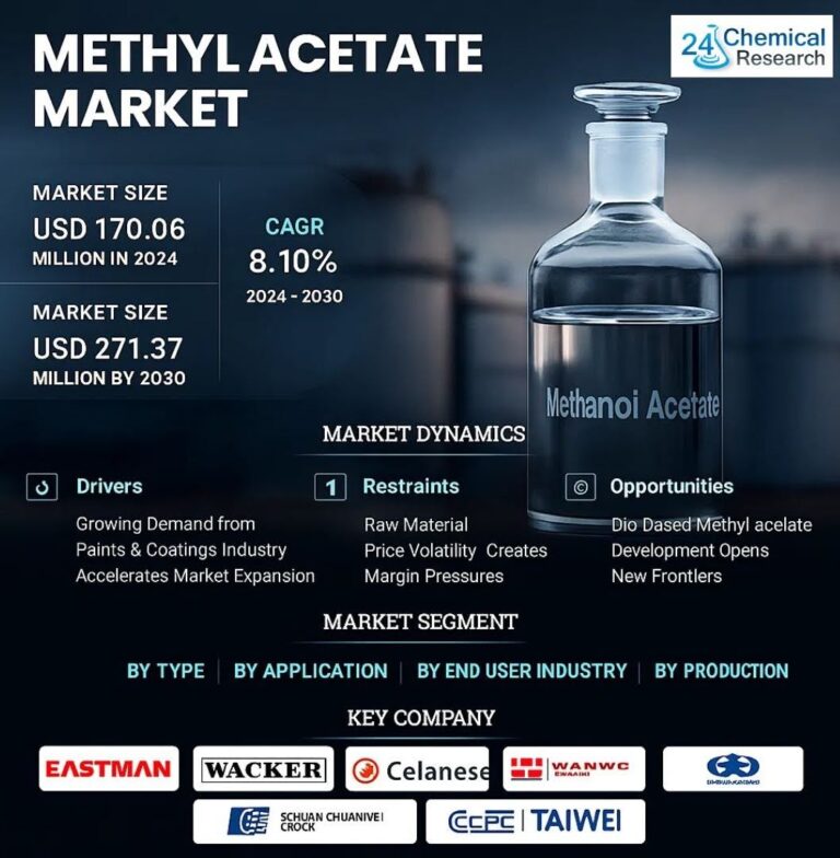 Methyl Acetate Market Demand Rises on Green Chemistry Push in Paints, Pharma and Food Industries